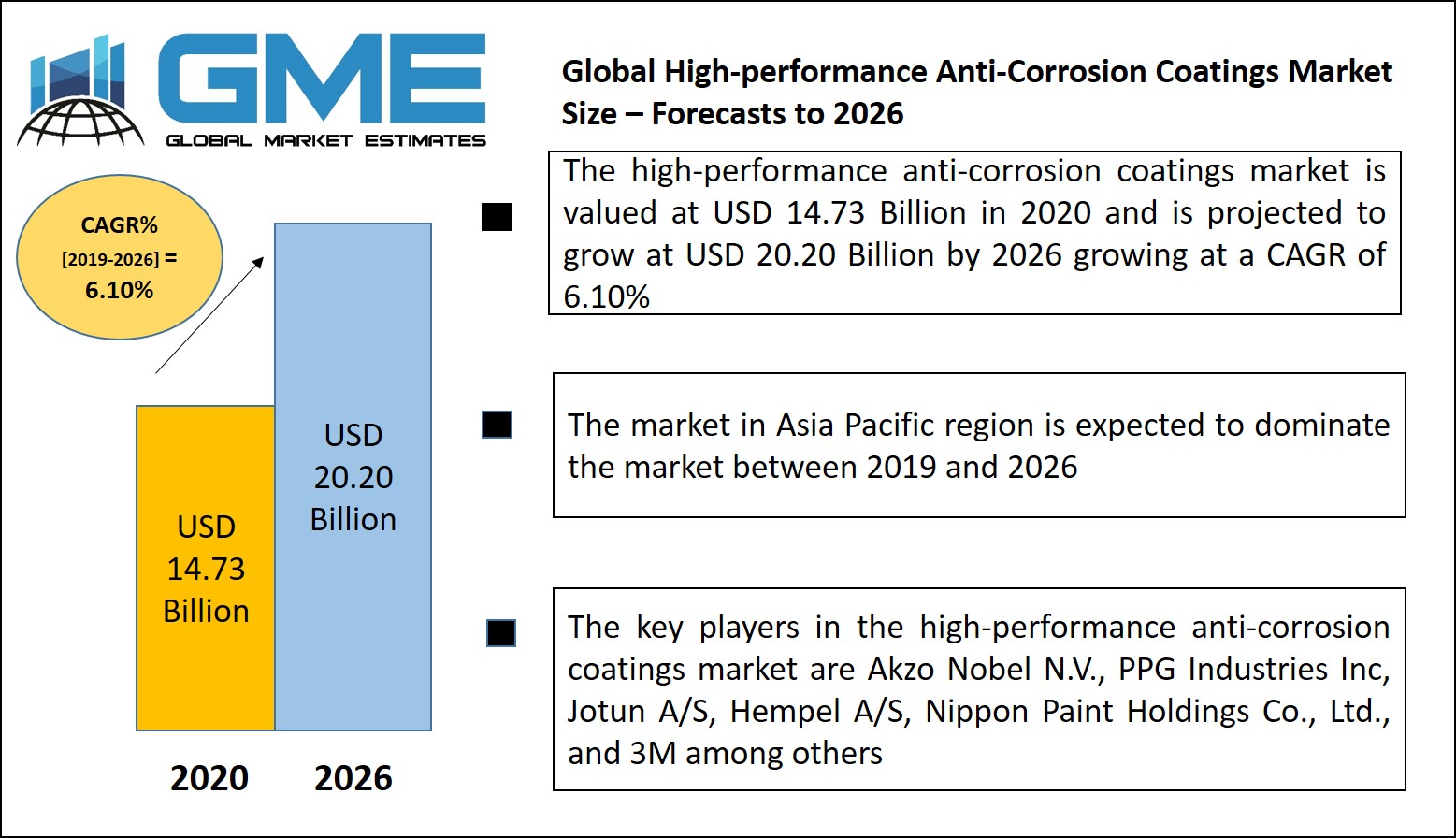High-performance Anti-Corrosion Coatings Market